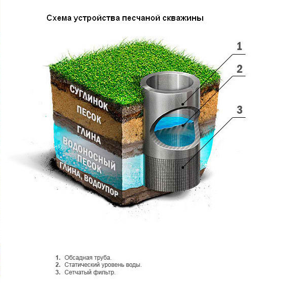 песчаная скважина