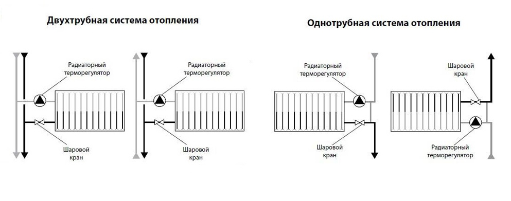 однотрубная и двухтрубная системы
